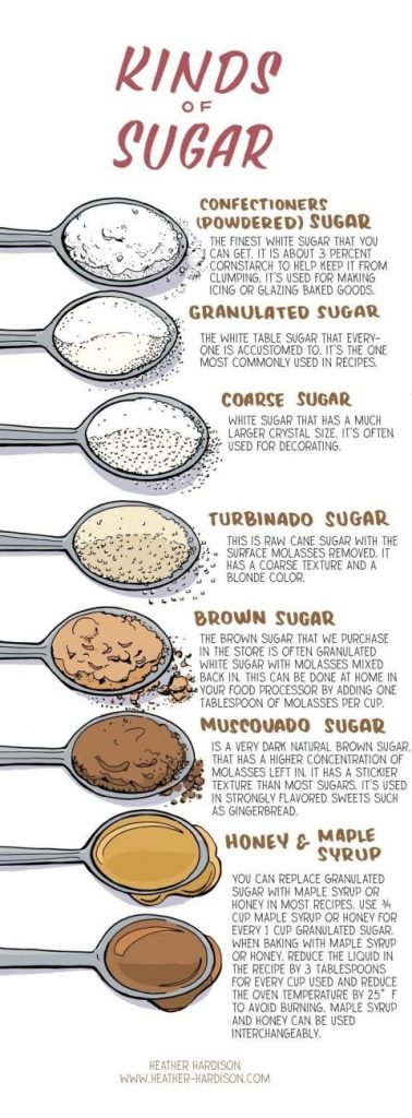 Sugar is important in baking and everything you need to know about sugar and its uses is listed right here.